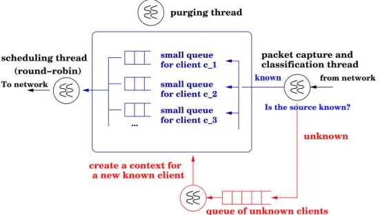 Figure 7.1: Architecture of the filter.