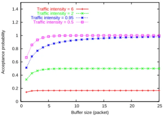 Figure 8.2 shows that for traffic intensity ρ = 0.5 we need at least K = 5 buffers to have an