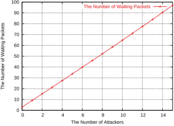 Figure 8.6: The number of waiting packets as a function of number of attackers