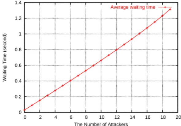 Figure 8.7: Evaluating the Average Waiting Time