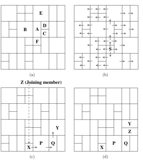 Figure 2.4. An example of Content-Addressable Network (CAN)