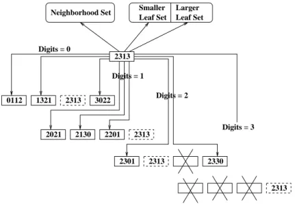 Figure 2.7. Neighborhood of a Pastry member, with identifier 2313. All numbers are in Base-4.