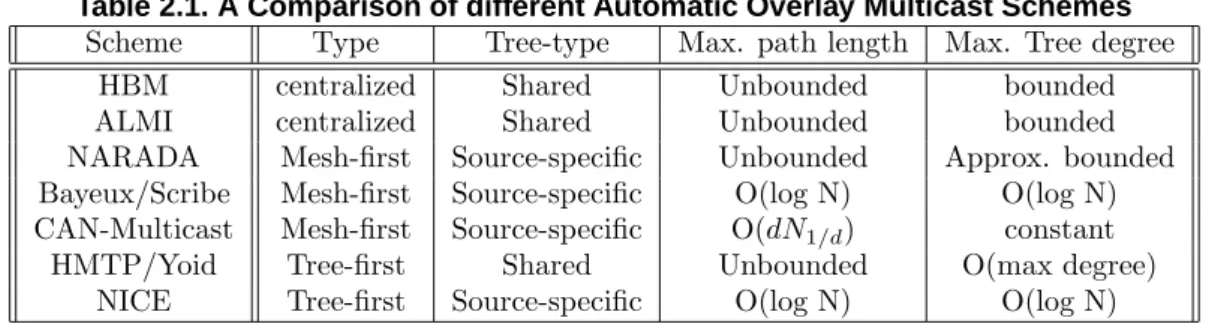 Table 2.1. A Comparison of different Automatic Overlay Multicast Schemes Scheme Type Tree-type Max