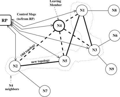 Figure 3.4. An example: N4 leaves the group gracefully.