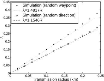 Figure 3.4: Relationship between the inter-meeting time intensity λ and the transmission radius R
