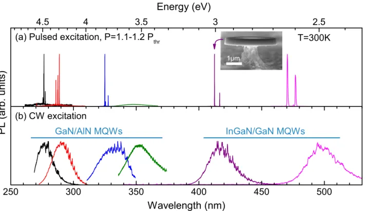 TABLE I. Investigated samples, active layers, microdisk geometries, and microlaser characteristics.