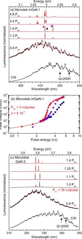 Table I presents the pumping threshold for each sam- sam-ple. We can observe a clear difference between the two families of QWs: the threshold is one order of magnitude smaller for InGaN/GaN QW microdisks (3 mJ .cm 2 per pulse) than for GaN/AlN QW microdis