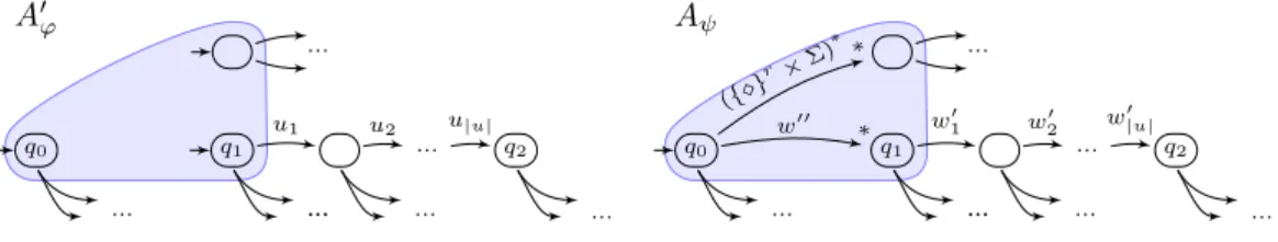 Figure 1 Getting a word w ′′ w ′ ∈ Σ ˆ ∗ r+1 reaching q 2 in A ψ from u ∈ Σ ˆ ∗ r reaching q 2 from q 1 in A ϕ .