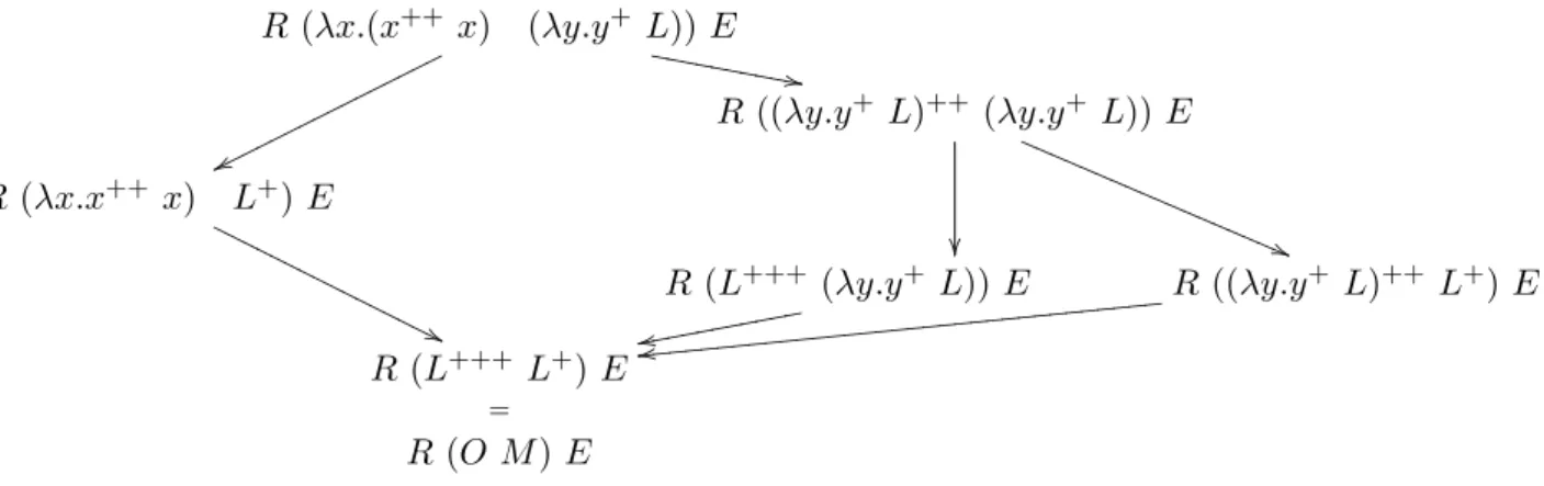 Fig. 2 – Plusieurs chemins mais une seule destination.