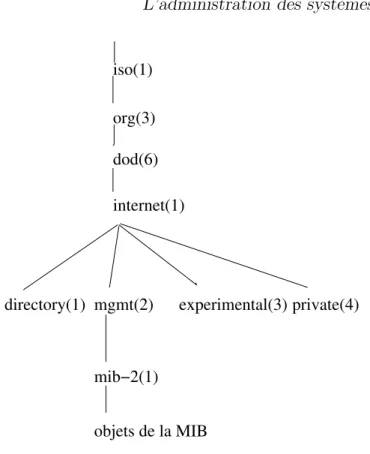 Fig. 2.6 – Structure d’indexation des données dans la MIB-2 SNMP au fait que la variable recherchée est un objet simple (system.systemDescr.0 )