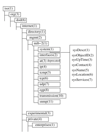 Fig. 2.7 – Les groupes d’objets de la MIB-2 d’alerte et l’adresse IP de la station d’administration de réseau.