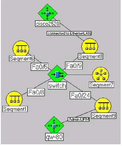 Fig. 3.10 – Topologie de niveau 2