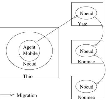 Fig. 4.9 – Un itinéraire défini manuellement, construit avec la bibliothèque ProActive