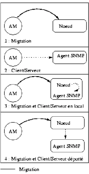 Fig. 4.10 – Types d’intervention d’un agent mobile d’administration mobiles (en particulier la définition des nœuds d’accueil) et des mécanismes  per-mettant d’interroger des agents SNMP du réseau.
