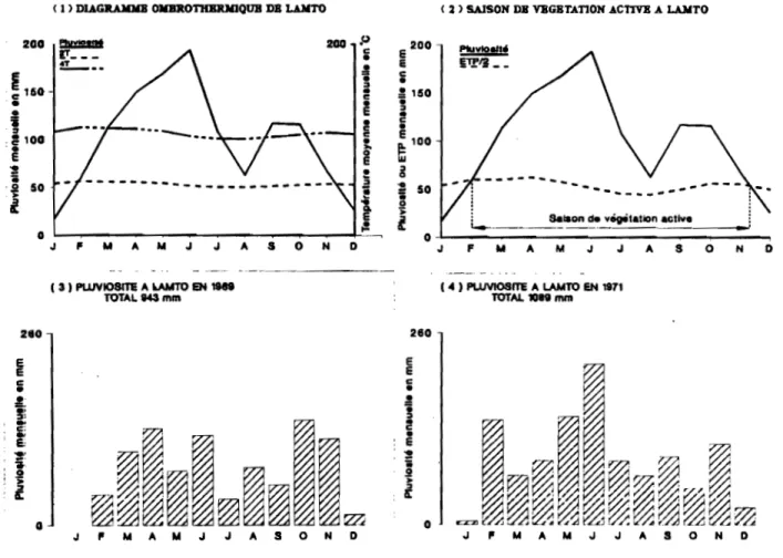 FIGURE III.4. Quelques éléments du climat de Lamto: diagramme ombrothermique, période de végétation et répartition