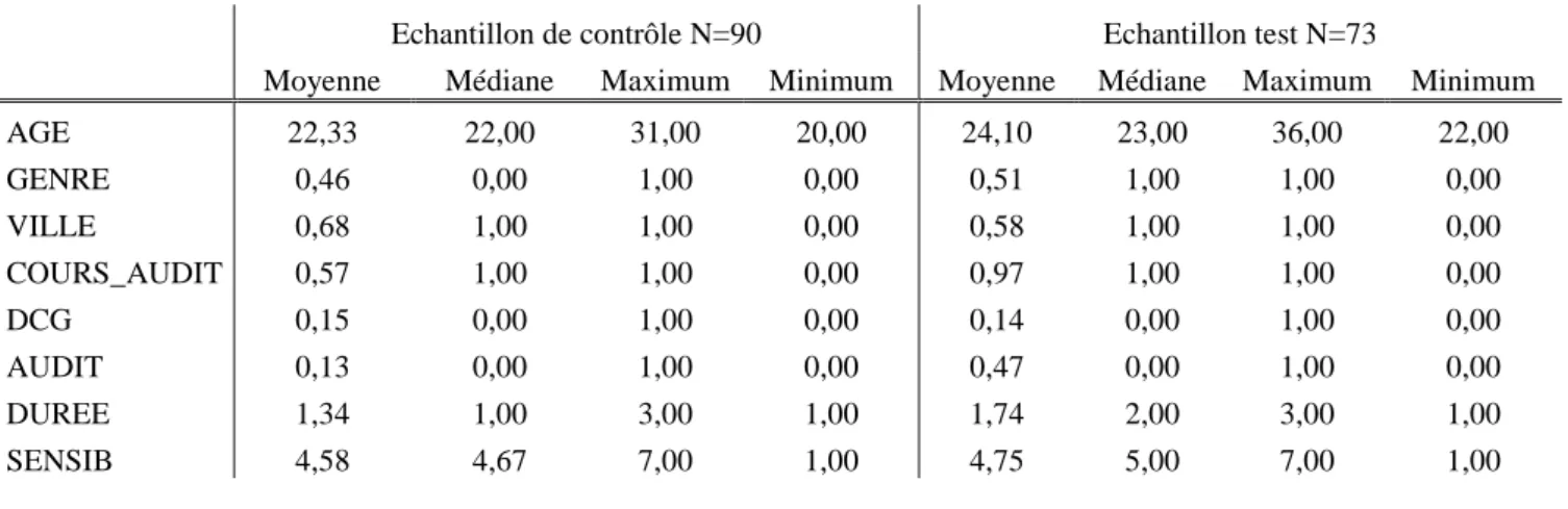 Tableau 2 - Test de Student de comparaison des moyennes 