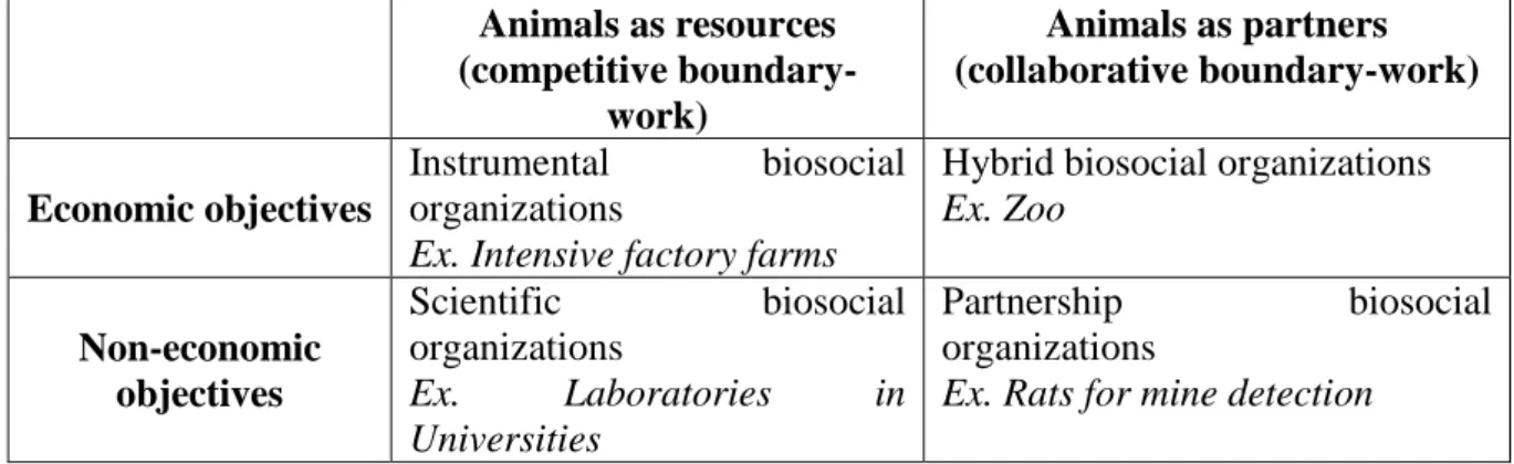 Table 1: Objectives, demarcations between humans and animals and varieties of biosocial  organizations  Interspecies  externalities  Social  externalities  Environmental externalities  Ontological  externalities  Instrumental  biosocial  organizations   X 