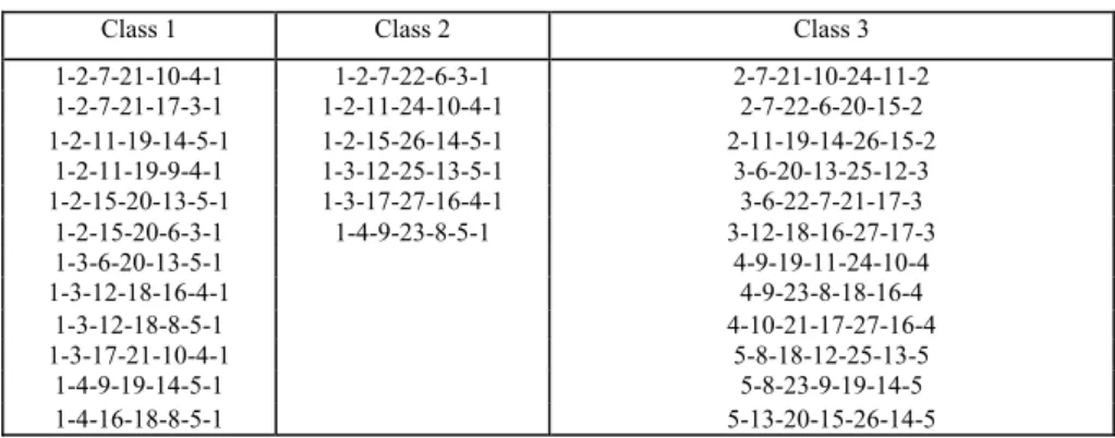 Table 7: The 30 six-membered rings of the [6.6]chiralane (each first member appears twice)