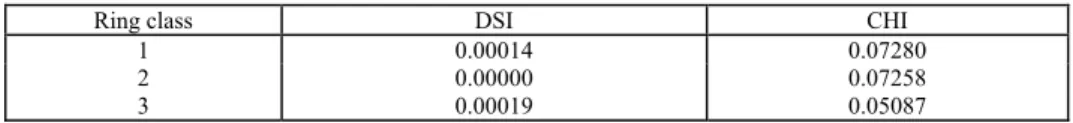 Table 4: The direct symmetry index and the chiral index for each class of rings.  