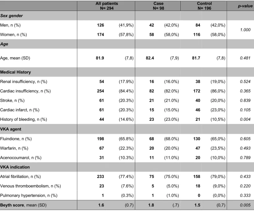 Table 1: Clinical Characteristics in case and control patients under VKA     All patients  N= 294  Case  N= 98  Control N= 196  p-value  Sex gender                    Men, n (%)  126  (41,9%)  42  (42,0%)  84  (42,0%)  1.000  Women, n (%)  174  (57,8%)  58