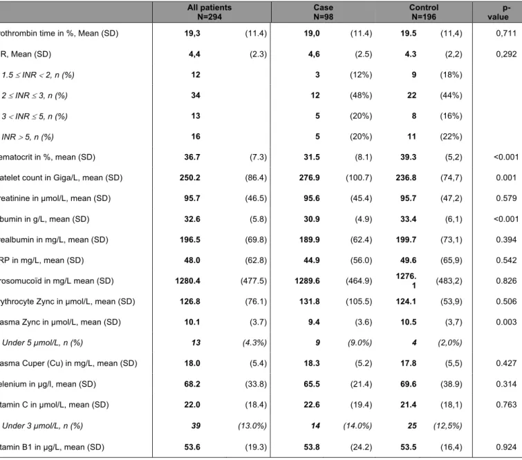 Table 2: Biological and micronutrients characteristics in case and control patients under  VKA  All patients  N=294  Case N=98  Control N=196   p-value 
