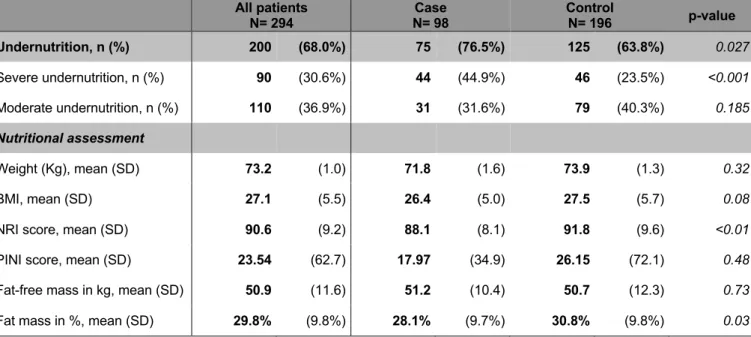 Table 3: Nutritional characteristics in case and control patients under VKA     All patients  N= 294  Case  N= 98  Control N= 196  p-value  Undernutrition, n (%)  200  (68.0%)  75  (76.5%)  125  (63.8%)  0.027  Severe undernutrition, n (%)  90  (30.6%)  44