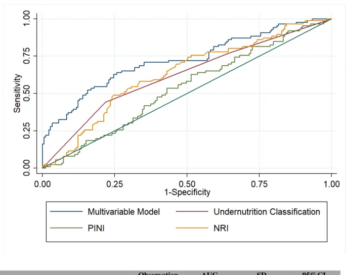 Figure 1. Receiver operating characteristic curve from final multivariate analysis 