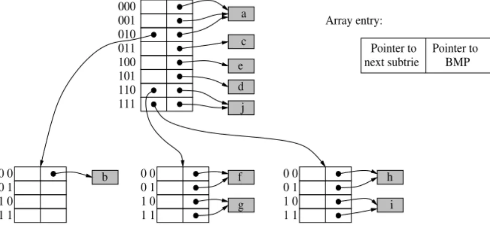 Figure 3.8: The array implementation of the multibit trie