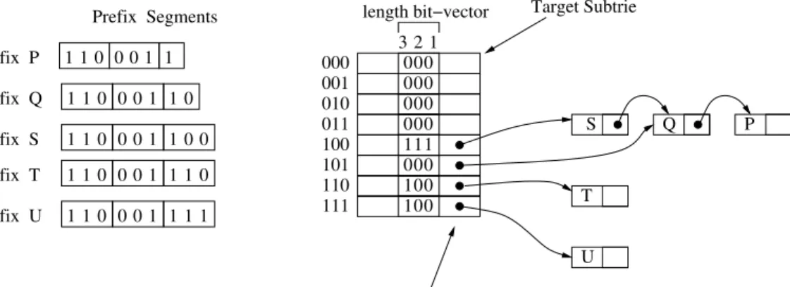 Figure 3.17: Use of a length bit-vector to efficiently search in lists Data : prefix P of length l