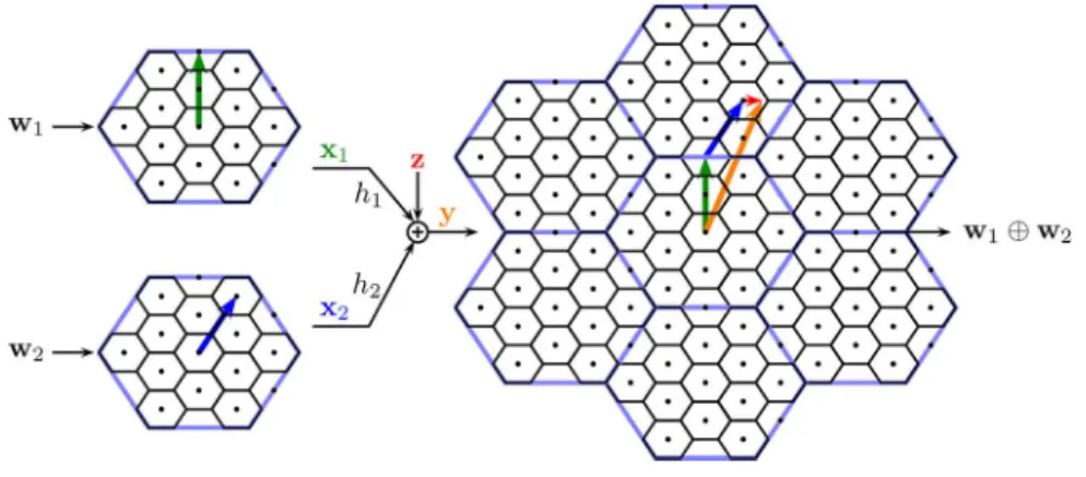 Fig. 10. Each transmitter maps its finite-field message into an element of the nested lattice code and sends this vector on the channel.