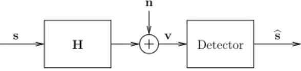 Figure 2.1: A simplified linear MIMO communication system diagram showing the following discrete time signals: transmitted symbol vector s ∈ X M , channel matrix H ∈ R N×M , additive noise vector n ∈ R N , received vector v ∈ R N , and detected symbol vect