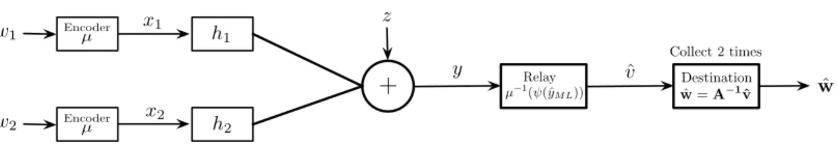 Figure 5: C&amp;F System Model L = 2.