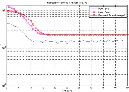 Figure 6: System Simulation for p = 5, π = 2 + i, L = 2.