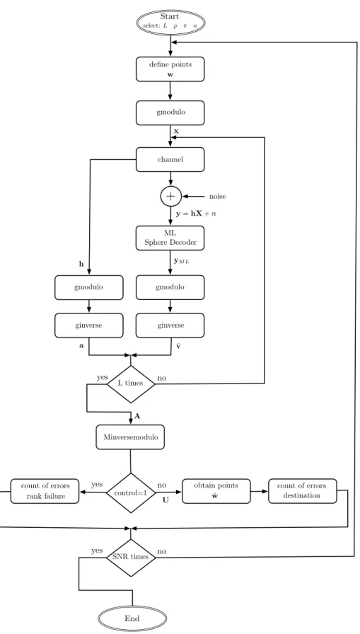 Figure 13: Flow Chart Diagram. C&amp;F Vectorial System.