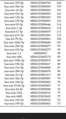 Table 2. microRNA list.