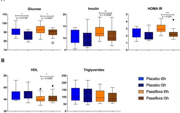Figure 1. Acute effect of Passiflora setacea juice and placebo drink consumption on glucose (A) and  lipid (B) metabolism markers in overweight volunteers (n = 12)