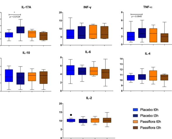 Figure 2. Acute effect of Passiflora setacea juice consumption on cytokine serum levels in overweight  volunteers (n = 12)