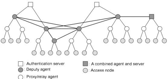 Figure 1.1: An authentication scheme for the integrated networks. The authentication servers are responsible for a cellular network and/or WLAN