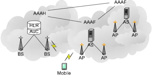 Figure 2.6: An integrated authentication system covering WLANs and cellular networks also attach the domain indicator to which this request will be forwarded, and to do so,  pre-configuration in the client is required