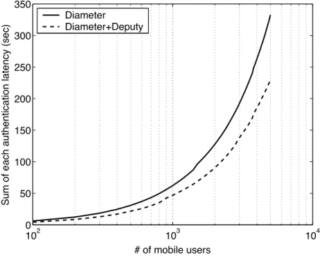 Figure 3.2: Comparison of authentication latency between Diameter and the combination of Diameter and deputy agent as the number of MNs increases