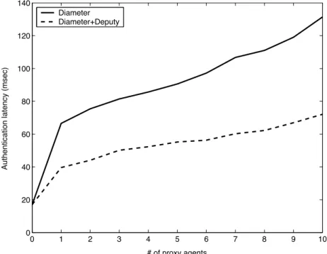 Figure 3.3: Increase in authentication latency as the distance grows
