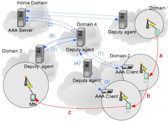 Figure 3.4: Mobile authentication scenario; the connections between deputy agents, be- be-tween AAA clients and agents/servers, bebe-tween agents and server are assumed to be secure.