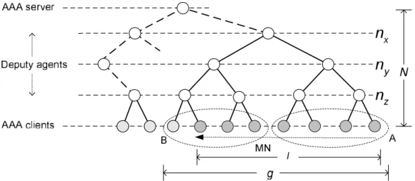 Figure 3.5 illustrates a binary-tree-based abstract model. The root and leaves in the binary tree correspond to the AAA server and clients, respectively