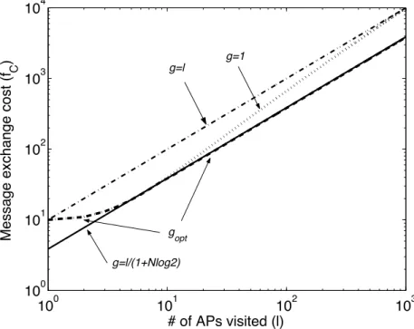 Figure 3.6: Comparison of cost with various gs as l grows when N = 10