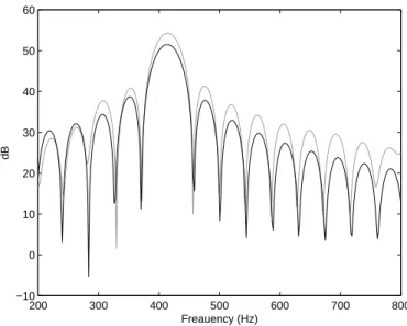 Figure 3: Amplitude spectra around the fundamental frequency of the downstream (gray) and upstream (black) pressures normalized to the maximum of downstream pressure.