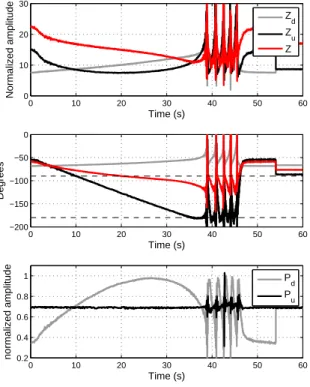 Figure 6: Temporal evolution of Z d , Z u and Z at the playing frequency f 0 in the constant upstream energy condition