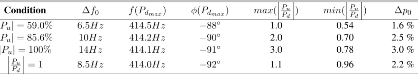 Table 1: f 0 variations, frequency and phase φ at which the downstream pressure is maximum, maximum and minimum values of P u to P d amplitude ratio at f 0 , and quasi-static mouth pressure variations (in % of the maximum value of p 0 recorded during the s