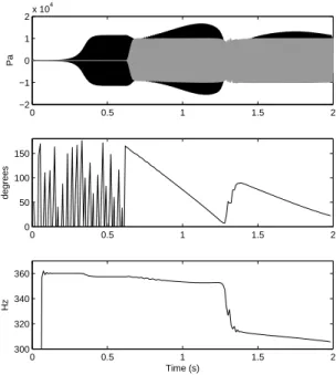 Figure 7: Results from a 96000 sample simulation at 48 kHz for an outward striking lip model