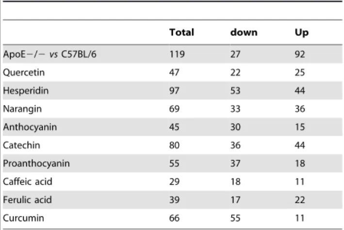 Table 1. Number of total as well as up- and down-regulated miRNA identified using miRNA microarrays for the different conditions tested