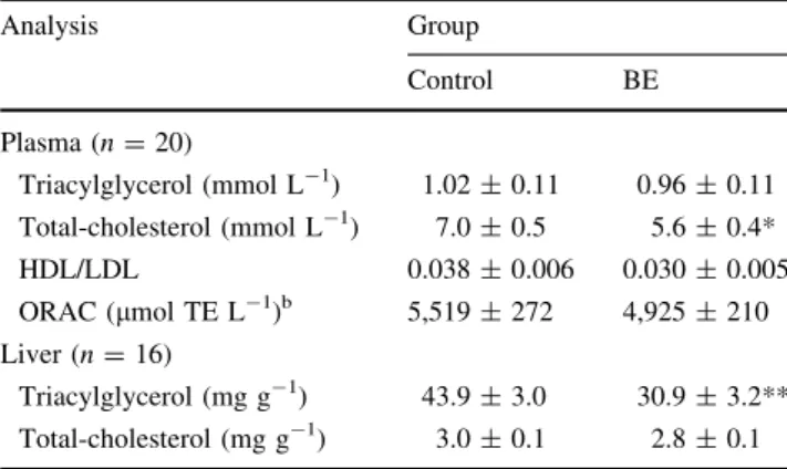 Table 2 Plasma and hepatic concentrations of lipids and antioxidant capacity of apo E -/- mice fed with the control diet or bilberry anthocyanin-supplemented (BE) diet for 2 weeks